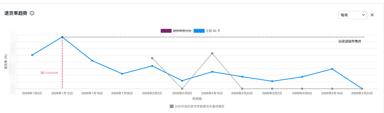 VocSeek customer return rate trend chart